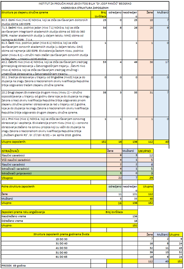 Broj zaposlenih u Institutu: April 1. 2026. godine