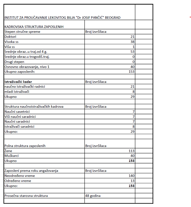 Број запослених у Институту: Април 17. 2024. године
