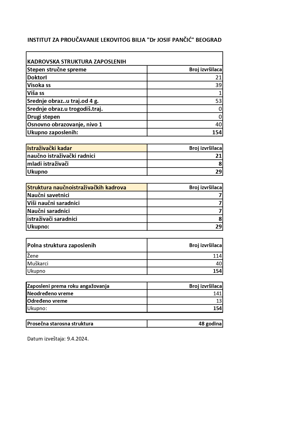 Број запослених у Институту: Април 2024. године