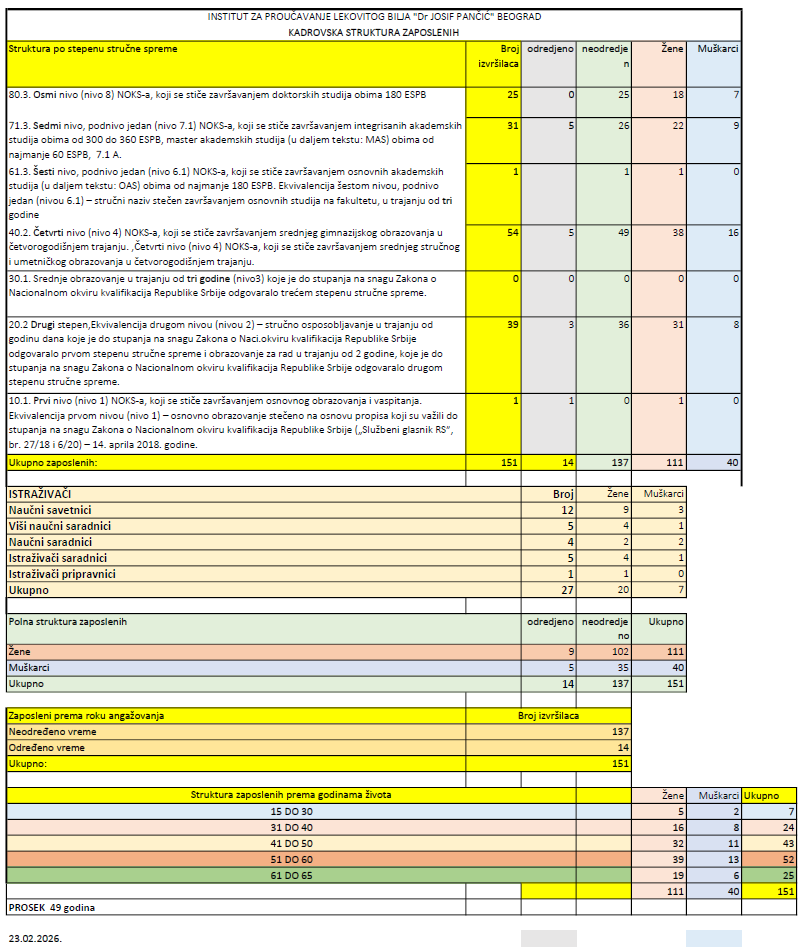 Broj zaposlenih u Institutu: Februar 23. 2026. godine