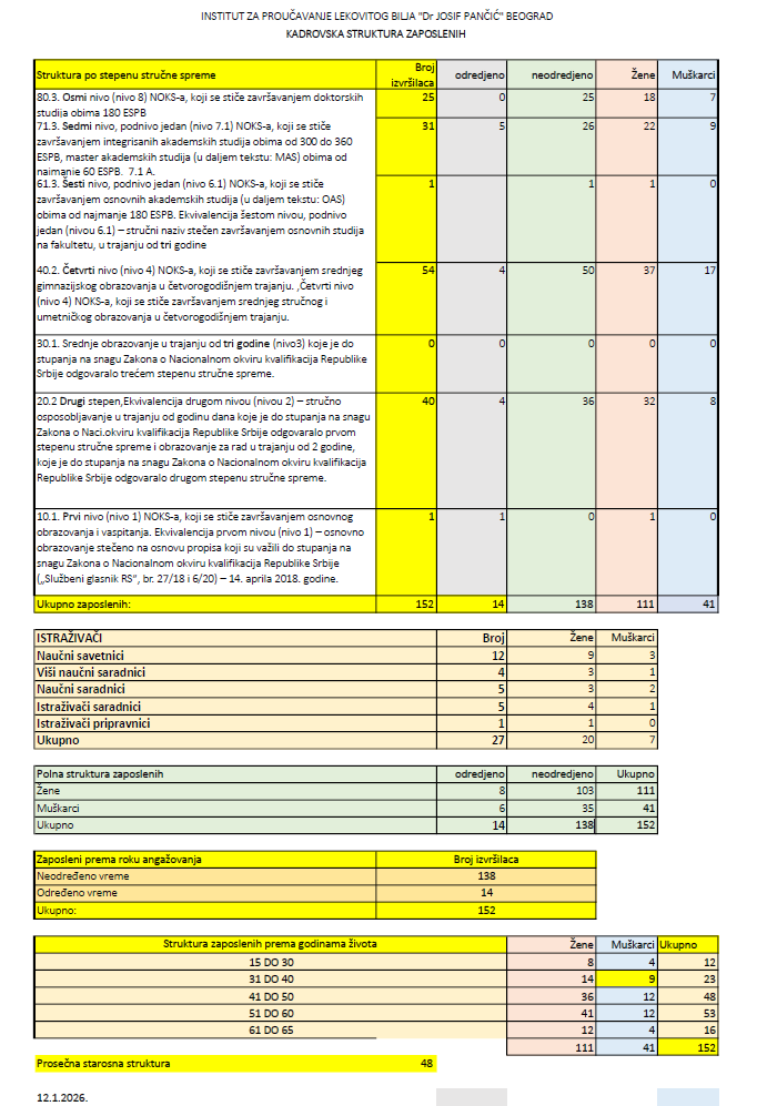 Broj zaposlenih u Institutu: Januar 12. 2026. godine