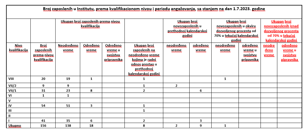 Broj zaposlenih u Institutu jul 2023. godine