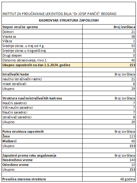 Број запослених у Институту: Мај 2024. године