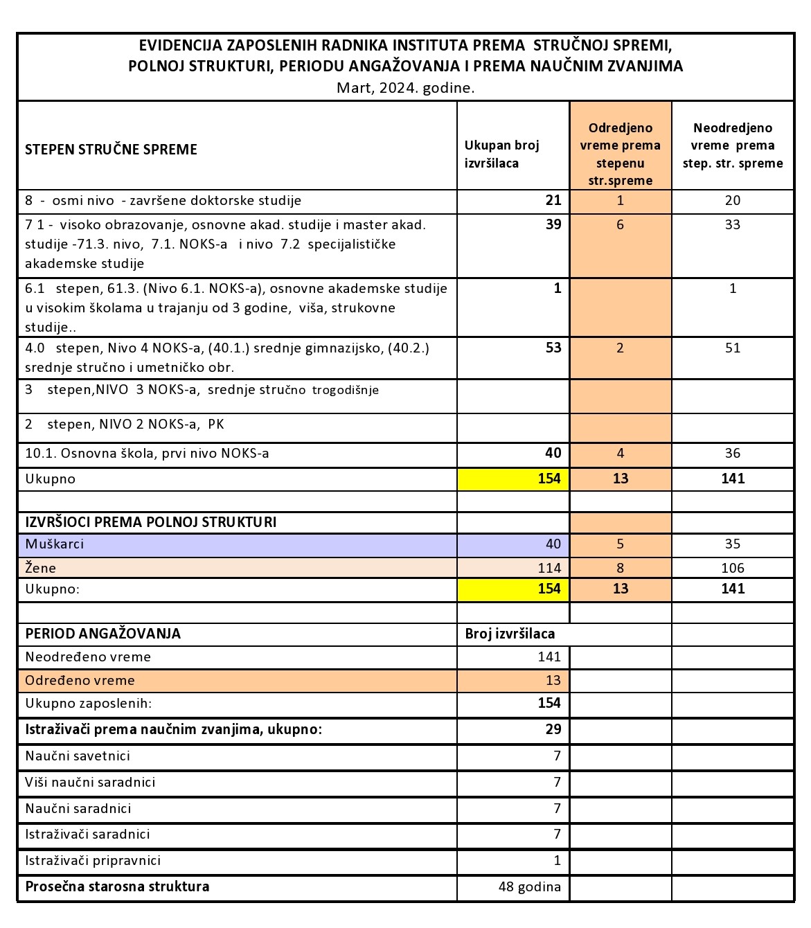 Број запослених у Институту на дан 15.03.2024. године