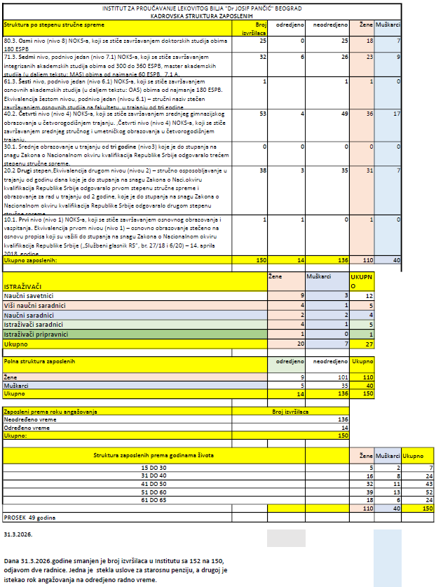 Број запослених у Институту: Март 31. 2026. године