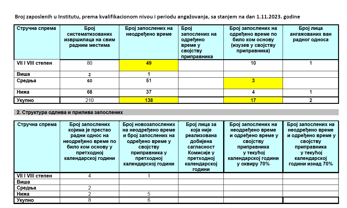 Broj zaposlenih u Institutu na dan 01.11.2023. godine
