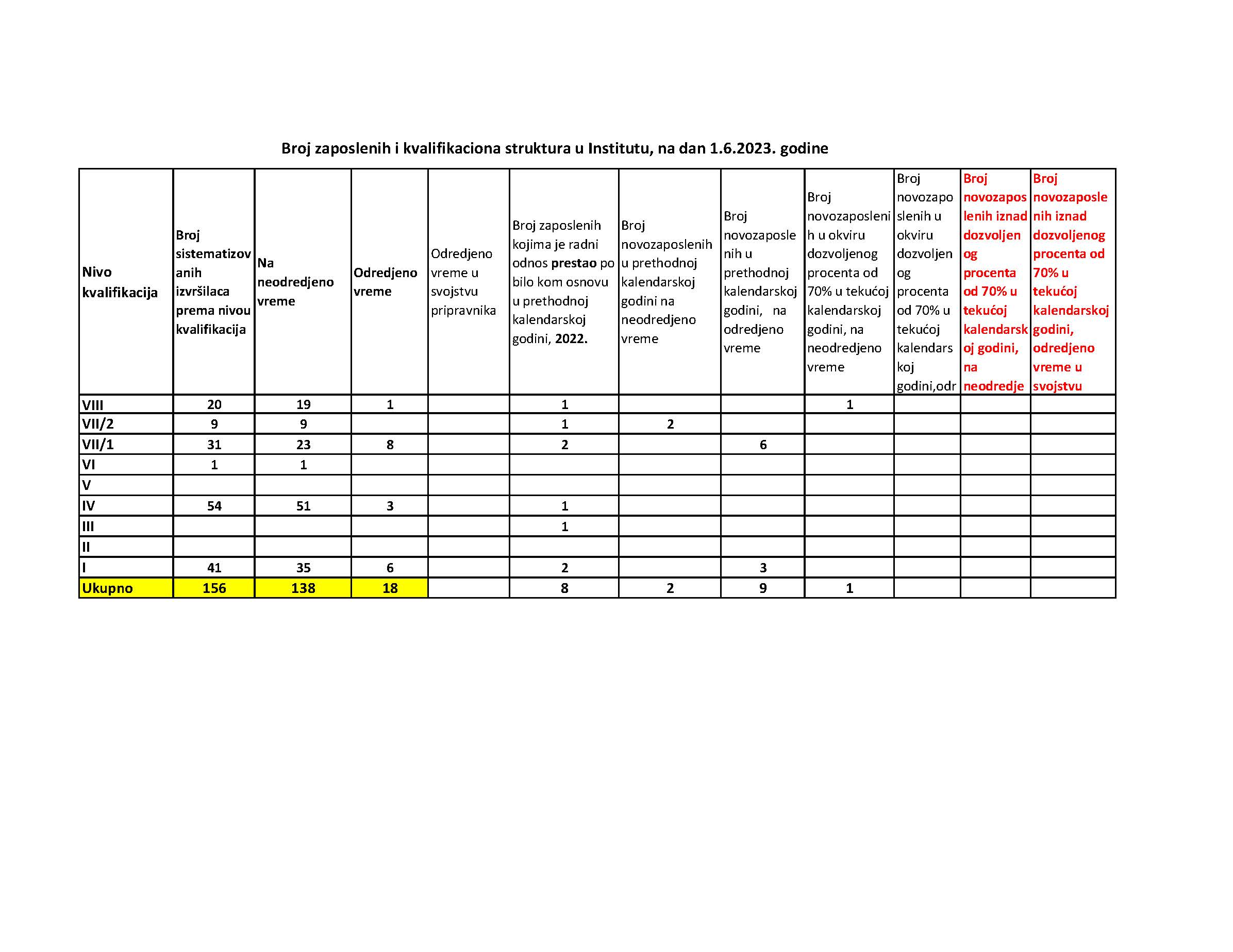 Broj zaposlenih za sajt Instituta na dan 01.06.2023. godine