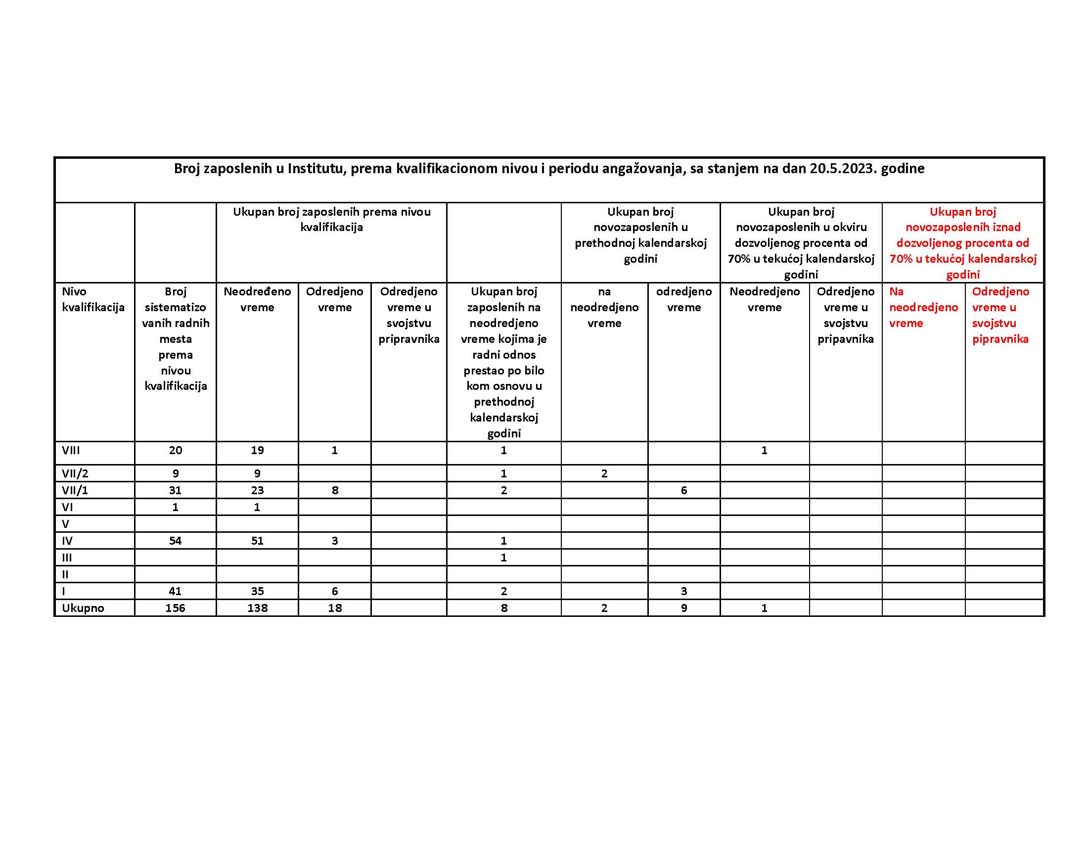 Broj zaposlenih za sajt Instituta na dan 20.5.2023. godine